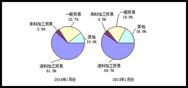 1月份電子信息產品進出口額同比下降，網絡與信息安全軟件開發逆勢增長