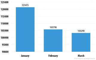 從統(tǒng)計數(shù)據(jù)顛覆你的網(wǎng)絡(luò)安全觀 解讀2017年第一季度IT威脅與演變